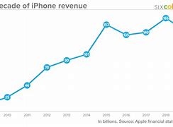 Image result for iPhone Comparison Chart Table