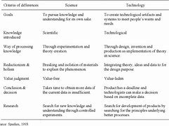 Image result for Relationship Between Science and Technology