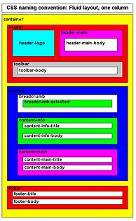 Image result for Fluid Layout