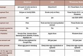 Image result for iOS Operating System Charts