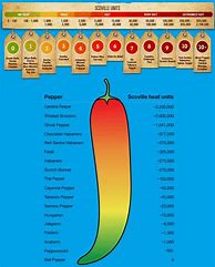 Image result for Fresno Pepper Scoville Scale