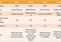 Image result for SRAM Dram Flash Latency Scale