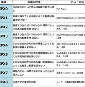 Image result for IPX 等级
