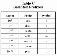 Image result for The Prefix Milli and Micro Correspond To