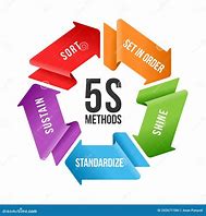 Image result for 5S Sustain Chart