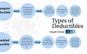 Image result for Embedded vs Non Embedded Deductible