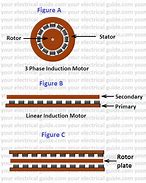 Image result for Linear Motor Principle