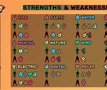 Image result for TemTem Weakness Chart