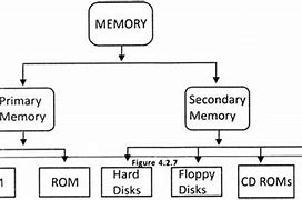 Image result for Examples of Computer Memory