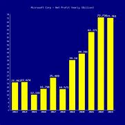 Image result for Microsoft Profit Chart