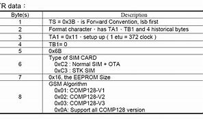 Image result for USIM Card Structure