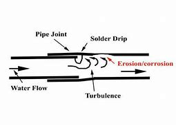 Image result for Corroded Gas Pipe