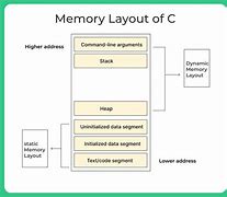 Image result for C Memory Diagram