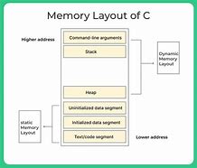 Image result for C Memory Diagram