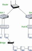 Image result for Bridge Hub Switch