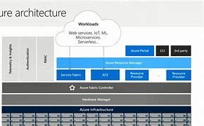 Image result for Microsoft Azure Architecture