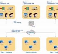 Image result for Active Directory in SCCM