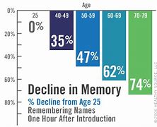 Image result for Memory Chart by Age