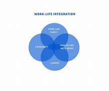 Image result for Work/Life Balance Diagram