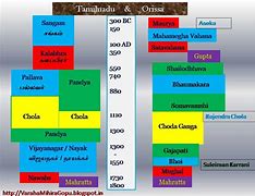 Image result for Tamil-language Timeline