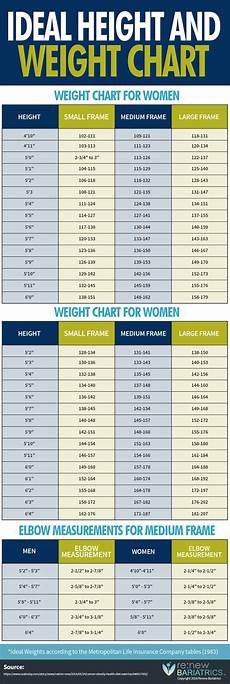 Ideal Height Amp Weight Chart For Body Types Men Amp Women