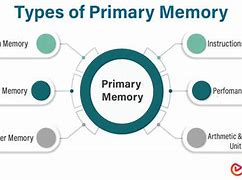 Image result for Primary Memory HD Imge
