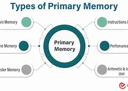 Image result for Primary Memory Diagram