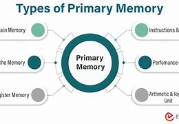 Image result for Category Chart of Secnday and Primary Memory