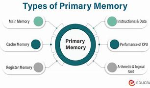 Image result for 2 Types of Primary Memory