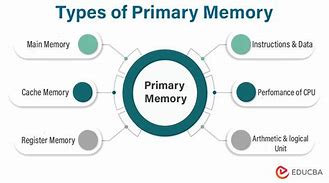 Image result for Images of Examples for Primary Memory