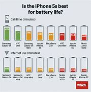 Image result for iPhone 5S Battery Life Comparison Chart