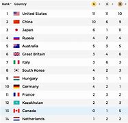 Image result for Olympic Gold Medal Rank