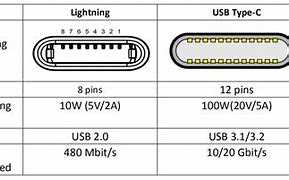 Image result for Lightning Charger vs USBC