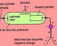Image result for Cathode Ray Television