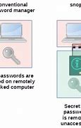 Image result for Lightweight Password Encryption