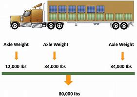 Image result for How to Scale a 52,000 Pound Semi Load