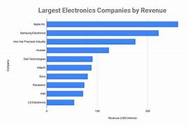 Image result for Sales of Electronics