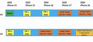 Image result for iPhone Future Timeline