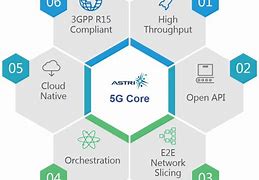 Image result for 5G Core