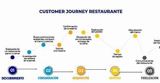 Image result for Restaurant Customer Journey Map