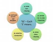 Image result for 5S Is the Foundation of Any Improvements in the Organization