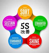 Image result for Is 5S Six Sigma or Lean