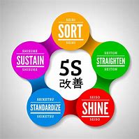 Image result for 5 Step Kaizen Process