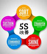 Image result for Kaizen 5S Concept