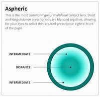 Image result for Aspheric Contact Lenses