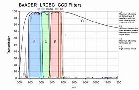 Image result for RGB Color Filter in a Camera Sensor