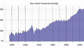 Image result for Us Stock Market Chart