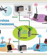 Image result for Wireless Mobile Data Exchange