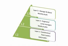 Image result for 6s Layered Process Audit Template