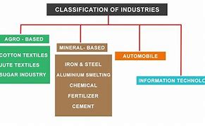 Image result for Types of Mineral Based Industries